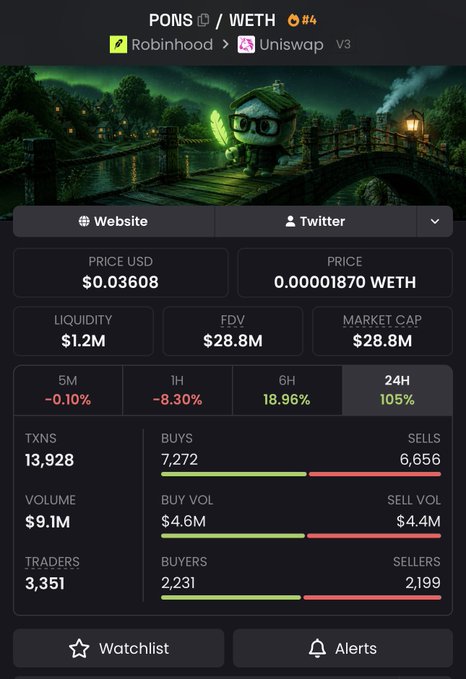 A cryptocurrency analytics dashboard for PONS/WETH (#4) showing a price of $0.03608, with a 24H gain of 105%, $28.8M market cap, and $9.1M volume. The image directly illustrates the post's claim that PONS is a "hidden gem" on Robinhood Chain with surging metrics, while featuring a green-coded stats layout that visually emphasizes the bullish performance numbers highlighted in the caption.