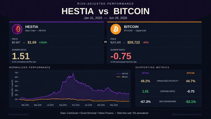 A risk-adjusted performance chart compares HESTIA (Base Chain) vs BITCOIN from Jan 31, 2025 to Jun 26, 2026, showing HESTIA at $1.69 (+152%) with a Sharpe ratio of 1.51, outperforming Bitcoin's -42% return and -0.75 Sharpe ratio.