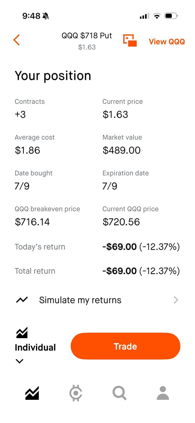 A Robinhood mobile app screenshot showing a position in a QQQ $718 Put option at $1.63, with 3 contracts, an average cost of $1.86, and a total return of -$69.00 (-12.37%).