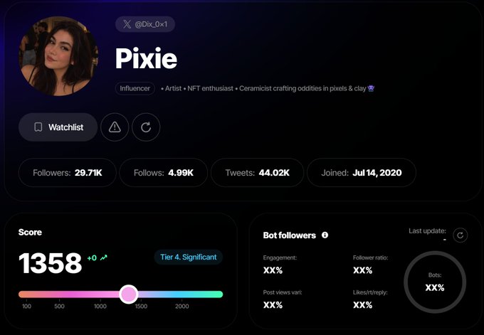 Social media analytics dashboard for Twitter user 'Pixie' (@Dix_0x1) showing 29.71K followers, a score of 1358 (Tier 4 Significant), and bot follower metrics.