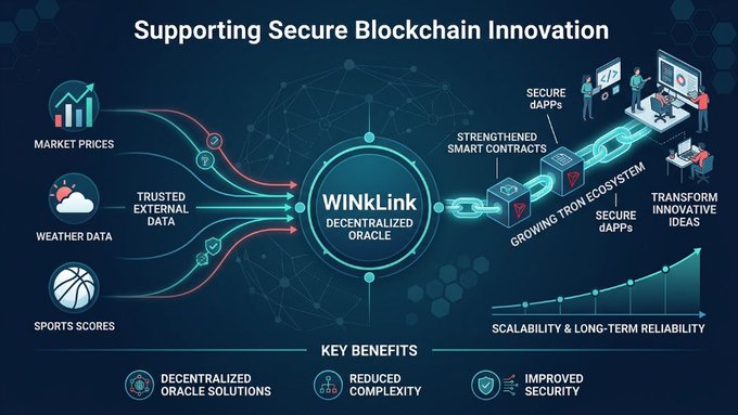 An infographic titled 'Supporting Secure Blockchain Innovation' illustrates the WinkLink Decentralized Oracle, showing trusted external data (market prices, weather data, sports scores) flowing into the oracle and powering the growing TRON ecosystem with secure dApps and strengthened smart contracts. Key benefits listed include decentralized oracle solutions, reduced complexity, and improved security, alongside scalability and long-term reliability.