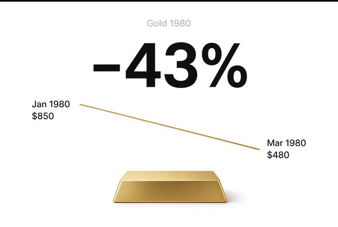 A chart titled 'Gold 1980' showing a -43% decline, with a gold price drop from $850 in Jan 1980 to $480 in Mar 1980 above a gold bar.