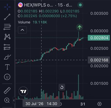 A TradingView chart displays HEX/WPLS with a 15-minute timeframe, showing a recent price of 0.002804, a 2.75% increase, and volume of 19.118K, alongside sharp upward movement and a green arrow flagging the breakout. The post speculates that Hex may be on the verge of a major run-up just 45 minutes before Pulsechain's testnet anniversary, with the chart's bullish momentum supporting that anticipation.