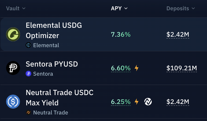 A cryptocurrency DeFi dashboard showing three vaults: "Elemental USDG Optimizer" (7.36% APY, $2.42M), "Sentora PYUSD" (6.60% APY, $109.21M), and "Neutral Trade USDC Max Yield" (6.25% APY, $2.42M).