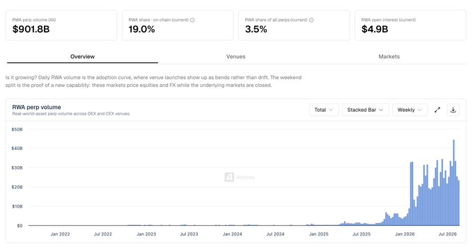 A financial analytics dashboard showing RWA (Real World Assets) metrics including $901.8B total volume, 19.0% RWA share, 3.5% perp share, and a bar chart of 'RWA perp volume' from 2022 to 2026.