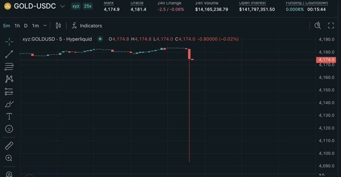 The image shows the GOLD-USDC perpetual contract on Hyperliquid (xyz:GOLDUSD) trading steadily around $4,174 before experiencing a sudden flash crash, illustrating the orderbook DEX flaw mentioned in the post regarding the lack of an oracle like Chainlink, which allowed the price to crash from ~$4,174 down toward $4,100.