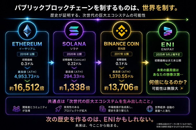 A Japanese-language cryptocurrency infographic comparing Ethereum, Solana, Binance Coin (BNB), and ENI (ENIPAY), showing their launch years, initial prices, all-time highs, and ROI multipliers.