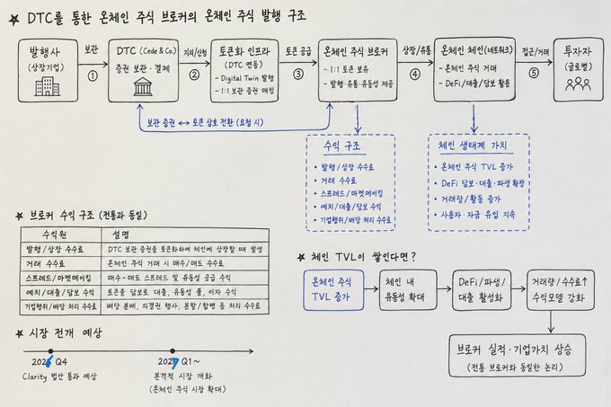 The image is a Korean infographic explaining the process flow of on-chain tracking through DTC (Digital Twin Currency) for fixed-income broker-dealers, showing how securities firms interact with DTC brokers, cryptocurrency exchanges (CEX), chain-based securities brokers (DeFi/DEX), and finally investors, alongside revenue allocation structures (8:2 ratio) and a market entry timeline marked by "2024 Q4 Clarity Act passed" and "2027 Q1~." 

It relates to the post by illustrating the regulatory framework envisioned by the CLARITY Act—promoted by SEC Chair nominee Paul Atkins—which would enable tokenized securities to move seamlessly across traditional (DTC/Code & Co.), centralized exchange (CEX), and decentralized (DeFi/DEX) platforms, supporting the author's bullish outlook on a crypto bull run driven by regulatory clarity.