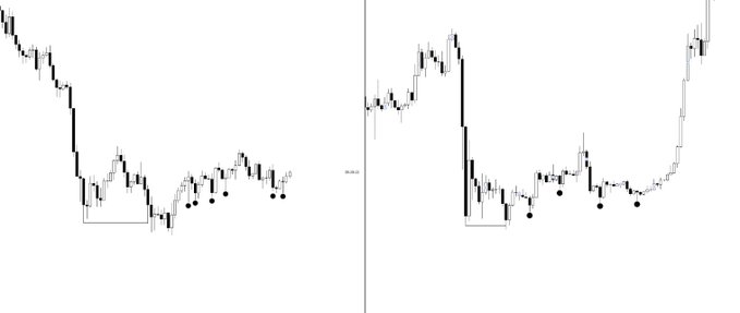 The image shows two black-and-white financial charts side by side, both depicting a downward price trend followed by a sharp drop, consolidation at lows (marked with dots and a rectangular box highlighting the bottom range), and then a recovery. The context suggests these charts likely represent Bitcoin's historical price action, illustrating the cyclical pattern of decline, bottoming out, and eventual rebound—reinforcing the idea that if BTC fails to break the 60,000 USD mark soon, it may take a long time before it revisits that level.
