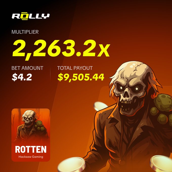 A ROLLY betting win screen from the 'Rotten' Hacksaw Gaming slot featuring a zombie character, displaying a 2,263.2x multiplier, a $4.2 bet amount, and a total payout of $9,505.44.