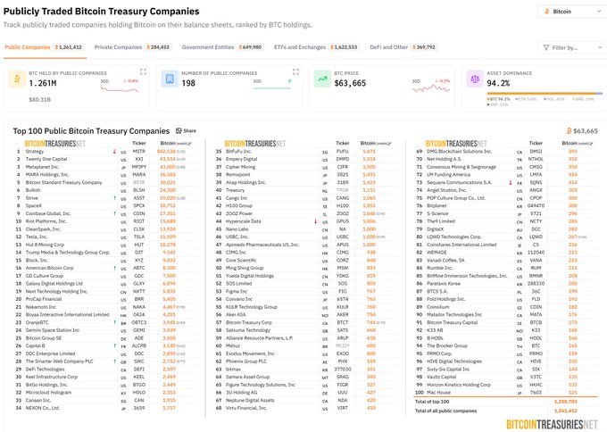 A dashboard from bitcointreasuries.net ranking the Top 100 Public Bitcoin Treasury Companies, led by Strategy with 854,460 BTC, with a total of 1,261,412 BTC held by 198 entities at a BTC price of $63,665.
