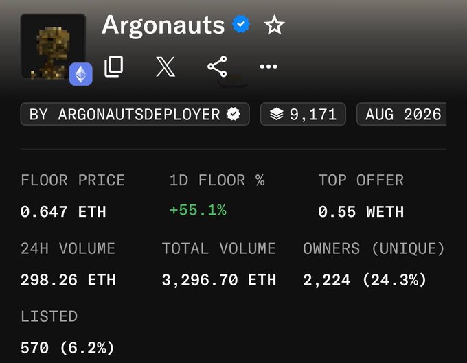 NFT collection page for 'Argonauts' showing a floor price of 0.647 ETH (+55.1%), 9,171 items, 24H volume of 298.26 ETH, and 2,224 unique owners.