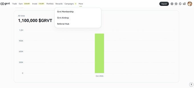 A GRVT trading dashboard showing “1,100,000 $GRVT,” a green Oct 2026 bar, navigation tabs including Trade, Earn, Invest, Portfolio, Rewards, Campaigns, and More, plus an open dropdown listing “GRVT Membership,” “GRVT Airdrop,” and “Referral Hub.”