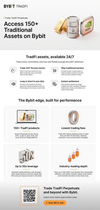 Access 150+ Traditional Assets on Bybit for trading with up to 50x leverage and lower fees. The image visually represents these assets with gold bars, oil barrels, and an NVDA ticker, aligning with the post's announcement.