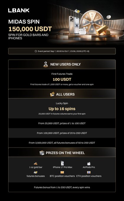 LBank's "Midas Spin" promotion offers 150,000 USDT in prizes including gold bars, iPhone 17 Pro Max, and AirPods Pro, running September 7-23, 2026. New users get a 100 USDT BTC position voucher with their first Futures trade, while all users can earn up to 16 spins by building futures volume, with rewards scaling from 1-100 USDT up to 50-200 USDT at higher volume tiers.
