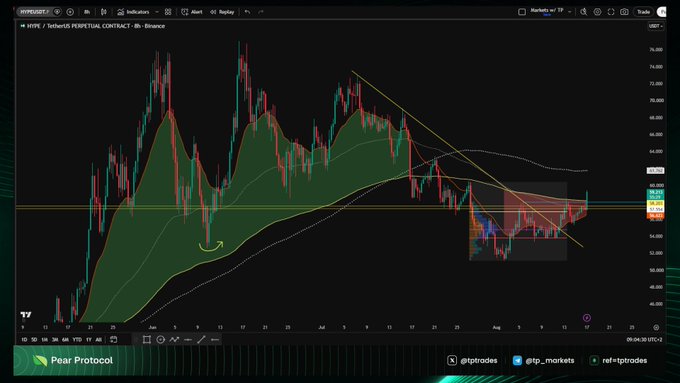 A TradingView chart for the HYPE/USD pair shows price testing the key $57.7 level, with bullish momentum suggesting a possible squeeze if it closes and holds above. The annotated chart also highlights resistance/support, moving averages, and a recent consolidation near the mid-$50s, aligning with the post’s mention of Loracle closing a large short.