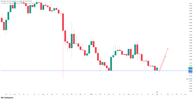 A TradingView candlestick chart for Tokenized Commodities (XAUT/USD) showing a downward trend with a red arrow indicating a potential upward bounce near a horizontal support level around $3780.