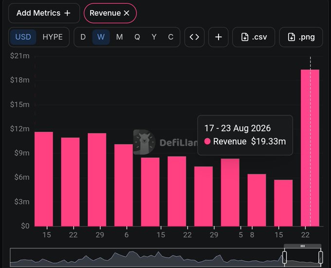 A DefiLlama chart displays Hyperliquid's weekly revenue in USD, highlighting $19.33M generated during the week of August 17-23, 2026, with a pink bar showing a significant spike compared to the gradual decline seen in the preceding weeks.