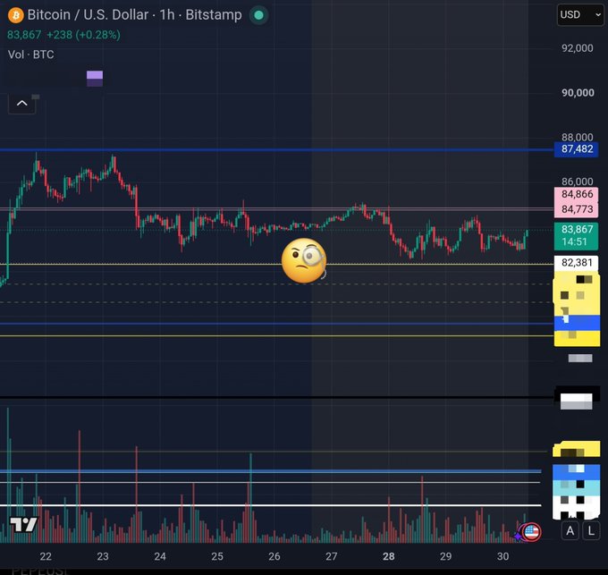 A Bitcoin price chart on TradingView shows the BTC/USD pair on a 1-hour timeframe at 83,867, with a monocle-wearing emoji overlaid in the center and pixelated user avatars on the right.