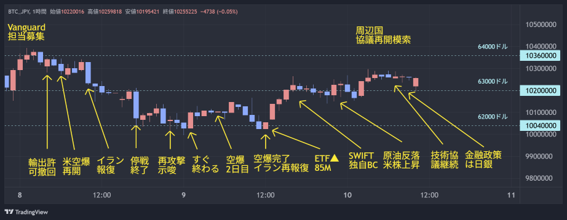 A Bitcoin price chart spanning June 8-11 with annotated key drivers including the BTC-JPY at ~10,360,000 and resistance at 6.4万-6.5万 USD, highlighting the recovery to $63,000 on news of resumed U.S.-China trade talks, ongoing ETF outflows (▲95M), Japan's 2-day interest rate decision, U.S. PCE, and Strategy (旧MicroStrategy) BTC purchases, visually contextualizing the daily report on Bitcoin's rebound to $63,000.