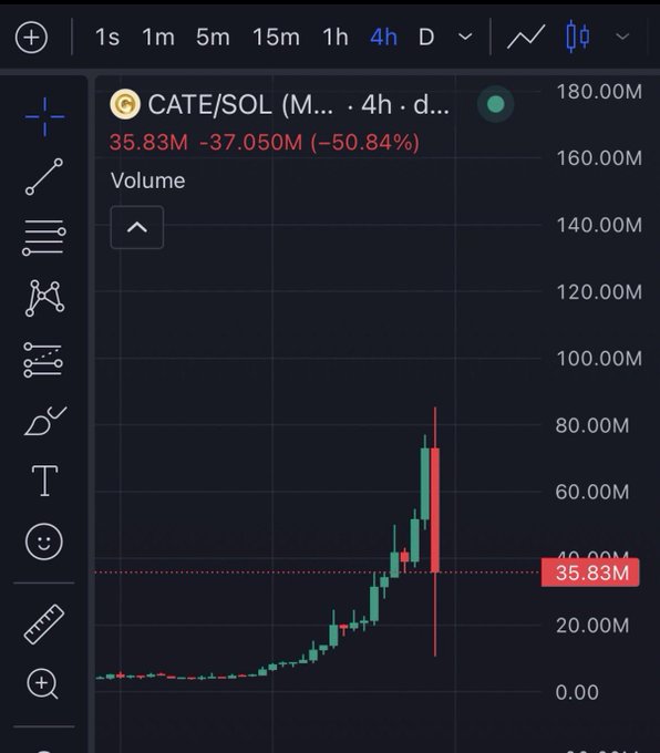 A trading chart for CATE/SOL pair showing a 4-hour timeframe with the price at 35.83M, down 50.84% (-37.050M), displaying a sharp red candlestick drop.