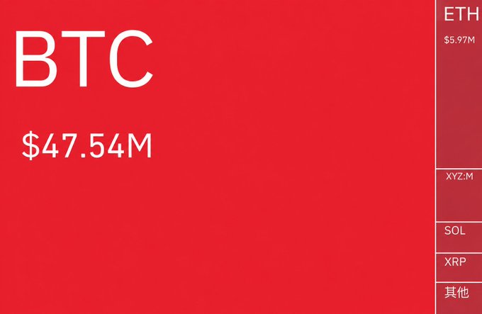 The image displays a crypto liquidation treemap showing BTC leading with $47.54M in liquidations, followed by ETH at $5.97M, XYZ, SOL, XRP, and other categories on a red background. This visually breaks down the $58.2M total short liquidations mentioned in the post, highlighting Bitcoin's dominant share of the squeeze-driven liquidations.