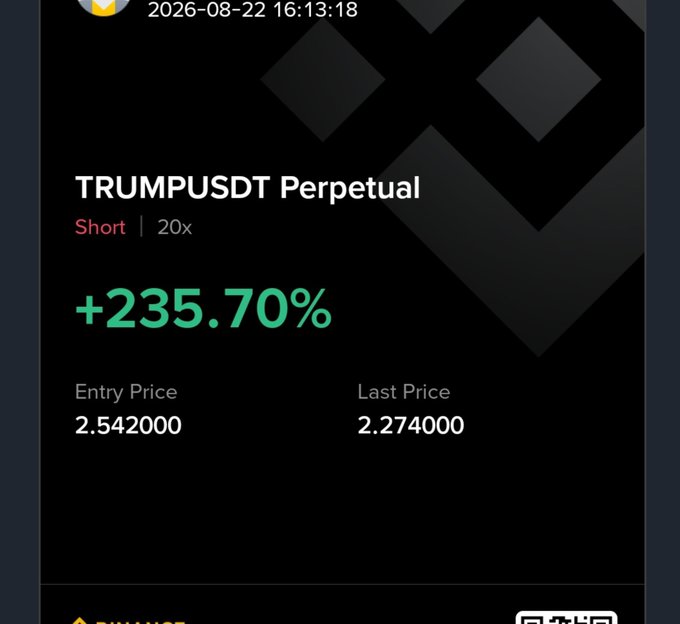 Trading interface showing a short position on TRUMPUSDT Perpetual with 20x leverage, displaying a +235.70% gain at 2026-08-22 16:13:18, with an entry price of 2.542000 and last price of 2.274000.