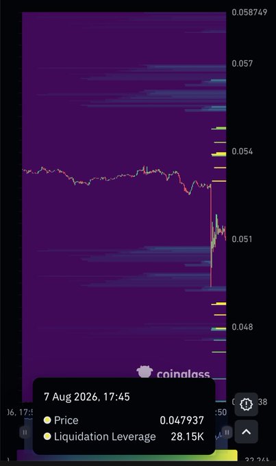 A Coinglass liquidation heatmap for CRO (Crypto.com) shows price at 0.047937 with 28.15K liquidation leverage, featuring a sharp downward spike that aligns with the post's claim of CRO bottoming at 0.047937.