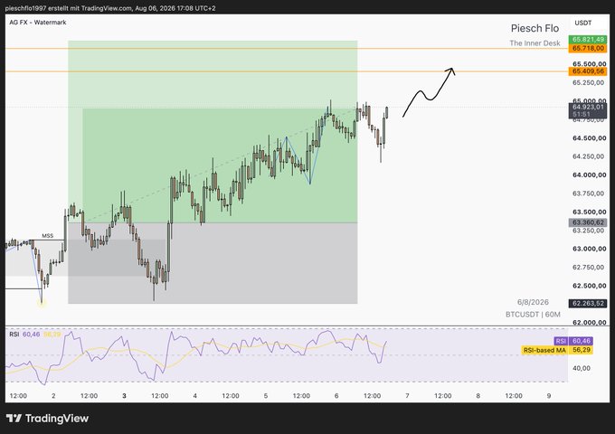 A TradingView chart showing BTCUSDT perpetual futures (Piesch Flo) on AG FX, dated 6/8/2026, displaying price action around 64,923 with RSI indicator and a hand-drawn upward arrow pointing toward resistance near 65,712-65,800.