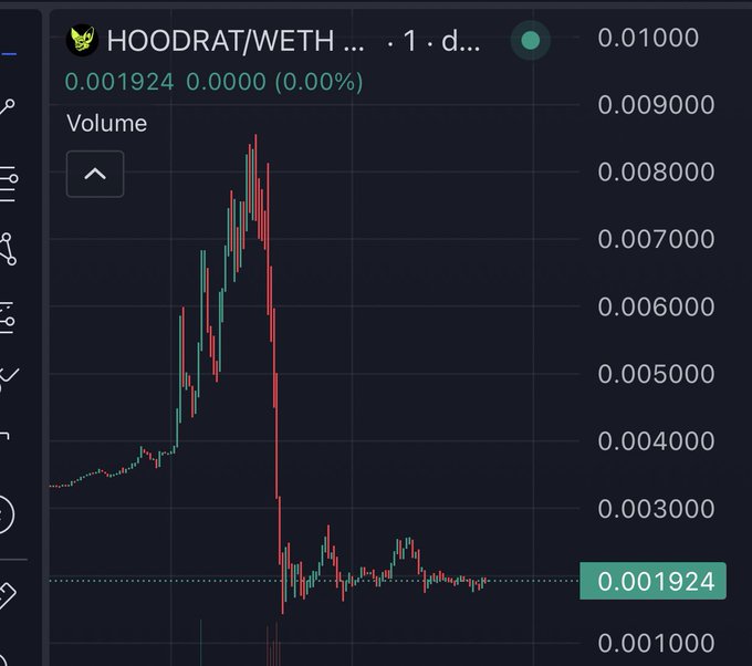 A candlestick price chart for the 'HOODRAT/WETH' trading pair showing a sharp pump to around 0.009 followed by a steep crash back down to 0.001924 (0.00% change).