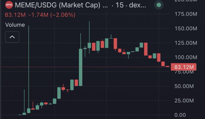 A candlestick chart of MEME/USDG (Market Cap) on the DEX shows the market cap spiking from near $0 to a peak around $150M before crashing back down to $83.12M (-2.06%), exemplifying the volatile "pump and dump" pattern characteristic of a bundled scam. The sharp vertical price spike followed by an equally steep collapse visually supports the claim of coordinated onchain manipulation and fraud.