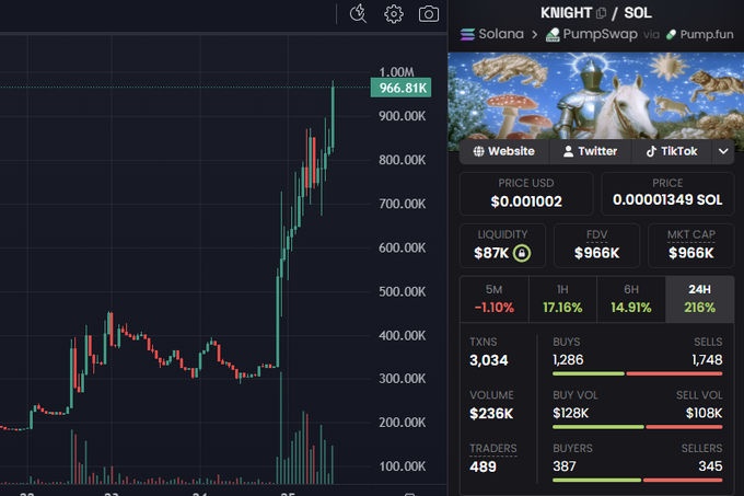 A price chart for the Solana memecoin **KNIGHT** showing a sharp rally, with the token trading at **$0.001002** ($966K market cap) after a 216% surge in the last 24 hours, alongside metrics like 387 buyers vs 345 sellers and $236K in volume — visually supporting the post's claim that $KNIGHT is experiencing a breakout with rapidly growing community interest.