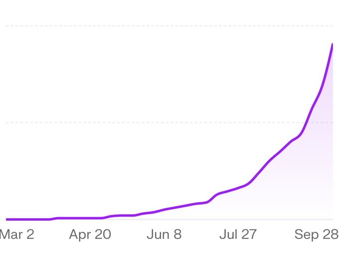 A line chart showing exponential growth from March 2 to September 28, with the purple line remaining flat through spring and summer before rising sharply to a peak in late September.