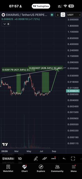 A 1-day TradingView chart for SWARMS/USDT PERP shows a breakout pattern, with the price recently surging from ~0.0086 to highs of 0.0324 (+426.34%), breaking above the MA99 moving average on the right side of the chart after months of consolidation through 2026.