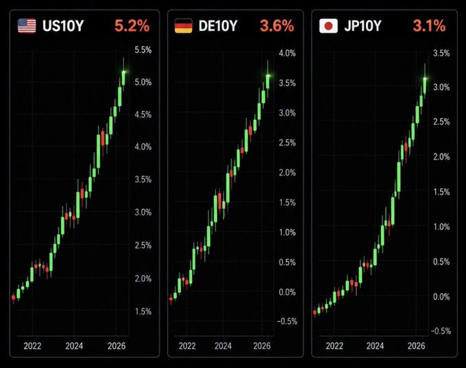 Three candlestick charts display 10-year government bond yields surging from 2022 to 2026—the US10Y climbing to 5.2%, Germany's DE10Y reaching 3.6%, and Japan's JP10Y hitting 3.1%—illustrating the unraveling $300T global debt market that the post argues will ultimately drive capital toward Bitcoin as a hedge.