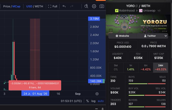 A DexScreener-style chart for the YORO/WETH token pair on Robinhood/Uniswap v3, showing a massive -95.61% price crash with $40K liquidity, $135K FDV, and 203 traders.
