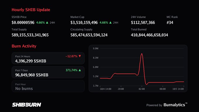 A dashboard titled 'Hourly SHIB Update' displaying SHIB cryptocurrency metrics including a price of $0.00000596 (+4.66%), Market Cap of $3,510,159,496, 24H Volume of $112,507,366, Total Supply of 589,155,533,341,965, and Burn Activity stats from SHIBBURN powered by Burnalytics.