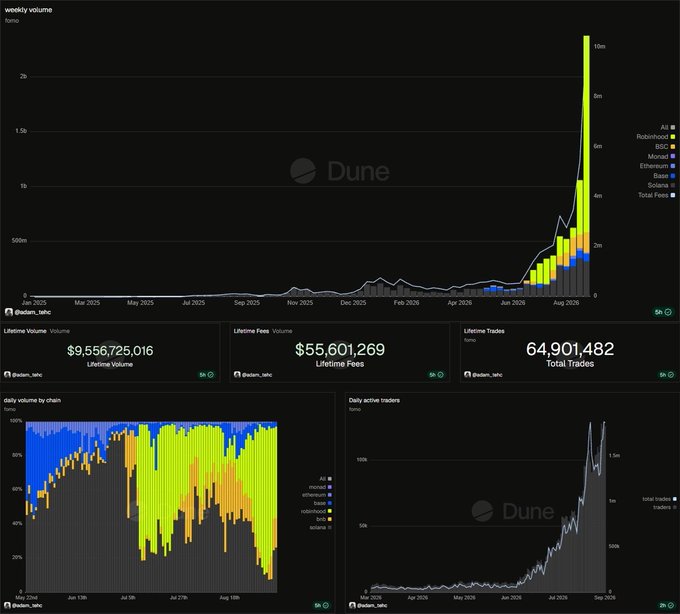 A Dune Analytics dashboard showing trading volume metrics for what appears to be a cross-chain trading platform (likely related to Fomo), with key stats including $9,556,725,016 lifetime volume, $55,601,269 in lifetime fees, and 64,901,482 total trades across chains like Solana, Robinhood, BSC, Monad, Base, and Ethereum, with weekly volume charts showing dramatic growth peaking above $2b in late 2025.