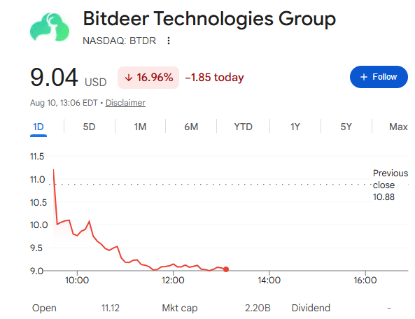 A stock chart for Bitdeer Technologies Group (NASDAQ: BTDR) shows shares plunging 16.96% to $9.04 USD during midday trading on August 10, down $1.85 from the previous close of $10.88, illustrating the sharp decline referenced in the post about the company's $1B share offering and expansion into AI services and ASIC manufacturing.