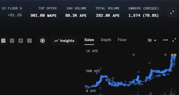 An NFT analytics dashboard showing metrics including 1D Floor % at +91.3%, Top Offer 901 WAPE, 24H Volume 88.3K APE, Total Volume 282.8K APE, and 1,574 unique owners, with a sales chart below.