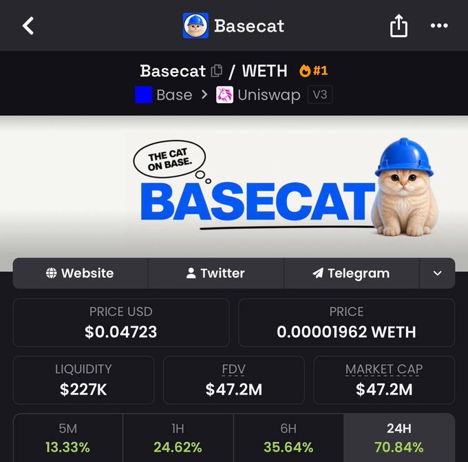 The image shows a DexScreener page for the $BASECAT token (paired with WETH on Base via Uniswap V3), displaying a "THE CAT ON BASE" branding with a kitten in a blue hard hat, a price of $0.04723, $227K liquidity, $47.2M FDV/market cap, and 24H gains of 70.84%. The accompanying post aligns perfectly with the image, hyping $BASECAT as a "conviction play" while the stats reflect the strong recent rally referenced by "Helmet stays on."