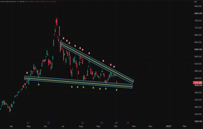 A financial candlestick chart from Western Digital Corporation on TradingView, showing a downward trend channel with green and red arrows pointing to price levels between 400 USD and 600 USD over the months of April to November.