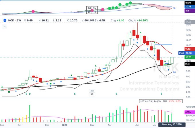 Weekly chart of Nokia ($NOK) showing price bouncing off the 40-week moving average at $10.80, with an RSI of 1W 94 and WCR 92, suggesting potential momentum continuation after a pullback from the $18.00 highs.