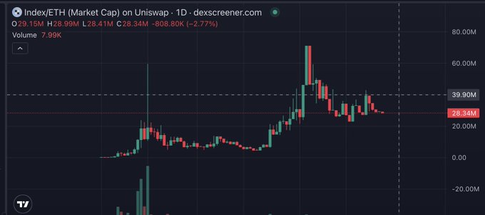 A candlestick chart from dexscreener.com showing Index/ETH (Market Cap) on Uniswap - 1D, with price at 28.34M, down 2.77%, and volume of 7.99K.