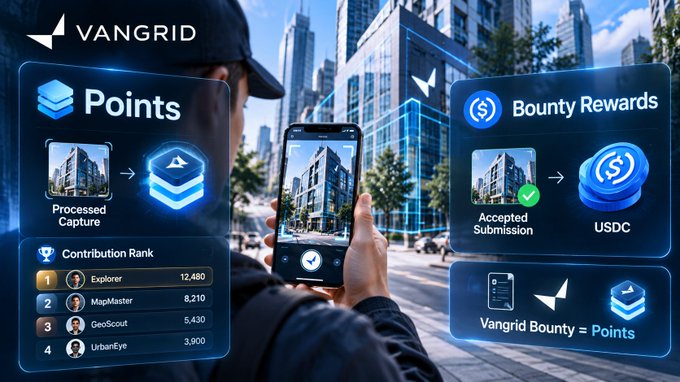 A promotional graphic for Vangrid shows a person using a smartphone to capture urban imagery, with floating panels displaying Points, Bounty Rewards with USDC, a Contribution Rank leaderboard, and the text 'Vangrid Bounty = Points'.