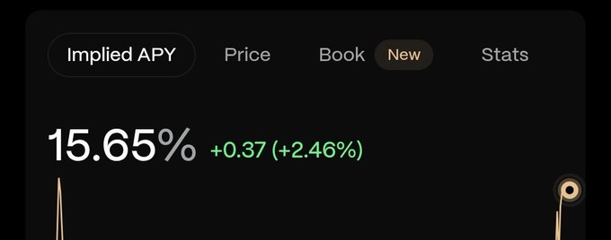 A financial interface showing 'Implied APY' at 15.65% with a positive change of +0.37 (+2.46%), along with tabs for Price, Book (New), and Stats.