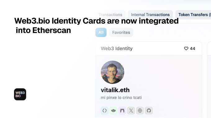 The image is a promotional graphic announcing that Web3.bio Identity Cards are integrated into Etherscan, featuring a screenshot of vitalik.eth's profile displaying "mi pinxe lo crino testi" with a heart count of 44 and social icons for various platforms. The layout showcases the new Web3 Identity section on Etherscan, allowing users to view ENS, Lens, and Farcaster profiles directly within the explorer interface.