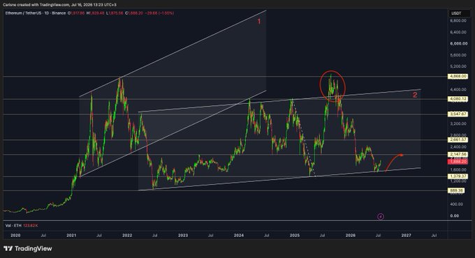 TradingView candlestick chart of Cardano (ADA) on Ethereum/TetherUS (Binance) showing price levels from 2020 to 2027, with trendlines marked '1' and '2' and a circled price peak.