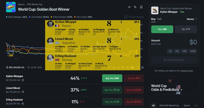 A Polymarket prediction page for the FIFA World Cup Golden Boot Winner, showing Kylian Mbappe at 44%, Lionel Messi at 37%, and Erling Haaland at 11%, with betting options for Mbappe winning.