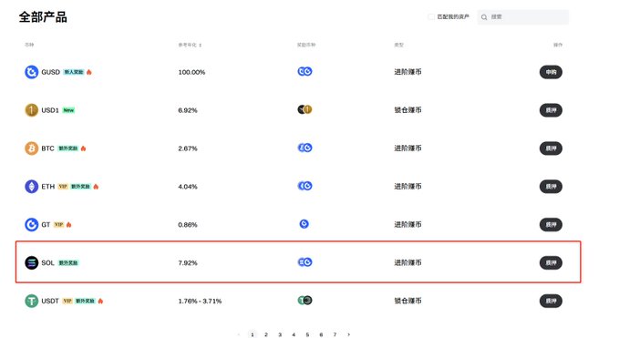 Screenshot of a cryptocurrency product listing page in Chinese (全部产品) with SOL highlighted in a red box showing 7.92% reference annual yield.